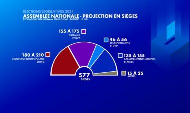 Élections Législatives Françaises 2024 : Le Nouveau Front Populaire en Tête, Une Assemblée Nationale Fragmentée