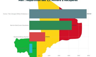 Mali : 1,2 milliard de dollars arrachés aux géants miniers après un audit historique