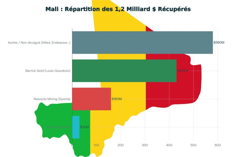 Mali : 1,2 milliard de dollars arrachés aux géants miniers après un audit historique